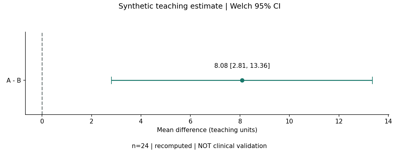 人为构造教学数据的A减B均值差与Welch 95%置信区间，由统一结果对象生成。