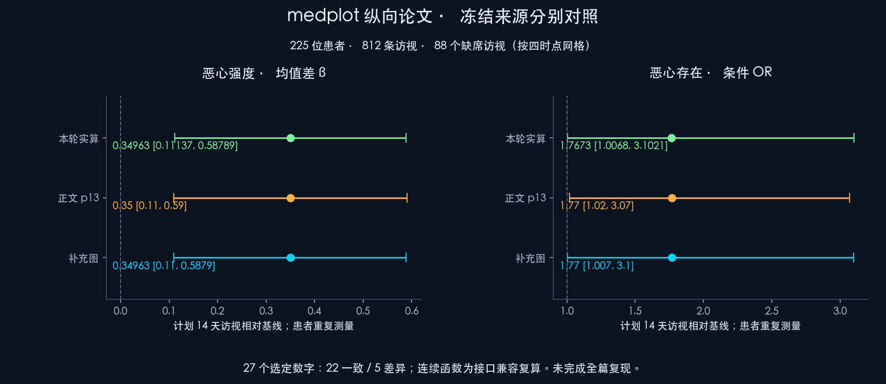 medplot 恶心强度均值差与条件OR分开展示，本轮实算、正文和补充图分别对照，保留差异。